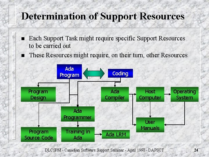 Determination of Support Resources n n Each Support Task might require specific Support Resources Determination of Support Resources n n Each Support Task might require specific Support Resources