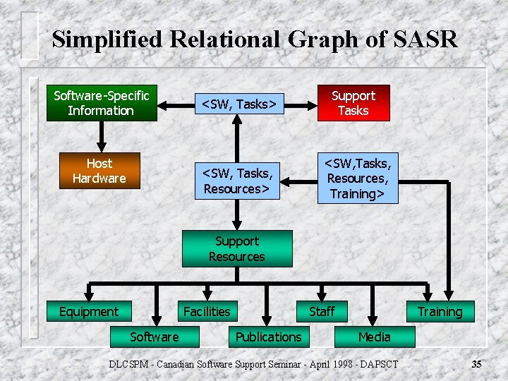 Simplified Relational Graph of SASR Software-Specific Information Host Hardware <SW, Tasks> <SW, Tasks, Resources> Simplified Relational Graph of SASR Software-Specific Information Host Hardware <SW, Tasks> <SW, Tasks, Resources>