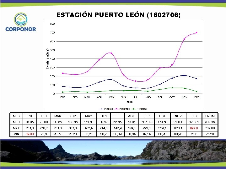 ESTACIÓN PUERTO LEÓN (1602706) MES ENE FEB MAR ABR MAY JUN JUL AGO SEP