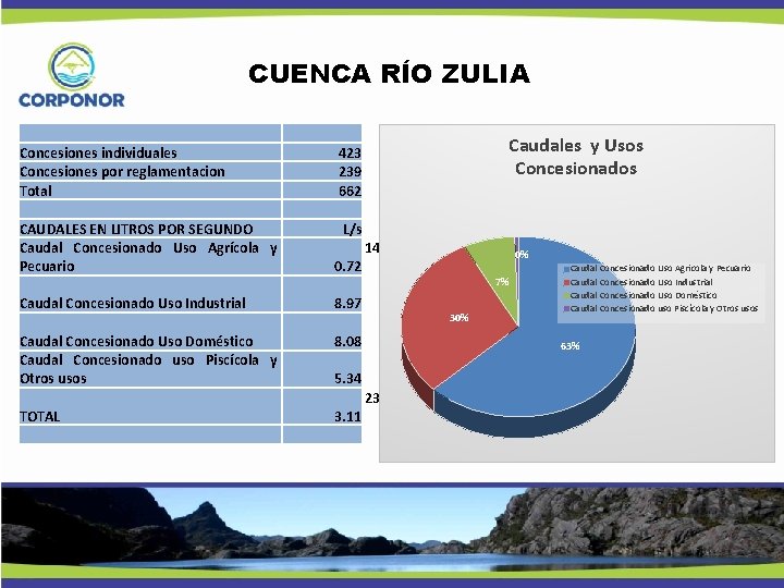 CUENCA RÍO ZULIA Concesiones individuales Concesiones por reglamentacion Total CAUDALES EN LITROS POR SEGUNDO
