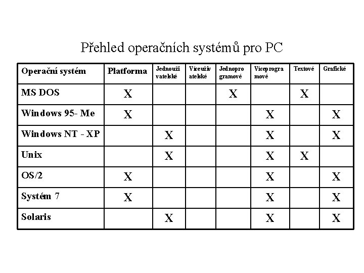 Přehled operačních systémů pro PC Operační systém Platforma MS DOS X Windows 95 -