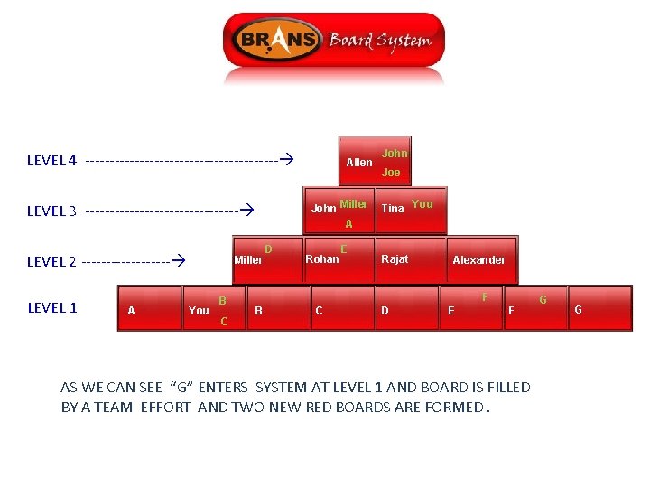 LEVEL 4 -------------------- John Miller A LEVEL 3 ---------------- LEVEL 2 --------- LEVEL 1