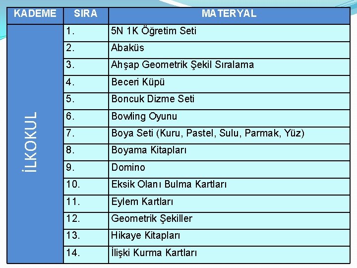 İLKOKUL KADEME SIRA MATERYAL 1. 5 N 1 K Öğretim Seti 2. Abaküs 3. İLKOKUL KADEME SIRA MATERYAL 1. 5 N 1 K Öğretim Seti 2. Abaküs 3.