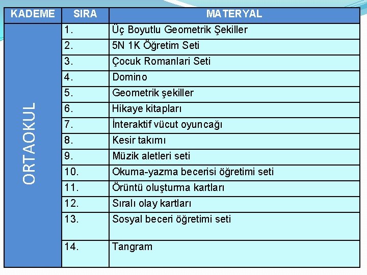 ORTAOKUL KADEME SIRA MATERYAL 1. Üç Boyutlu Geometrik Şekiller 2. 5 N 1 K