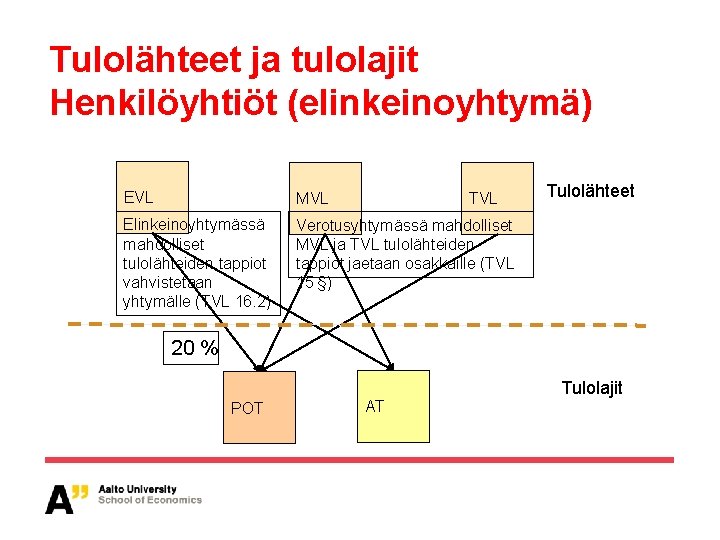 Tulolähteet ja tulolajit Henkilöyhtiöt (elinkeinoyhtymä) EVL MVL Elinkeinoyhtymässä mahdolliset tulolähteiden tappiot vahvistetaan yhtymälle (TVL