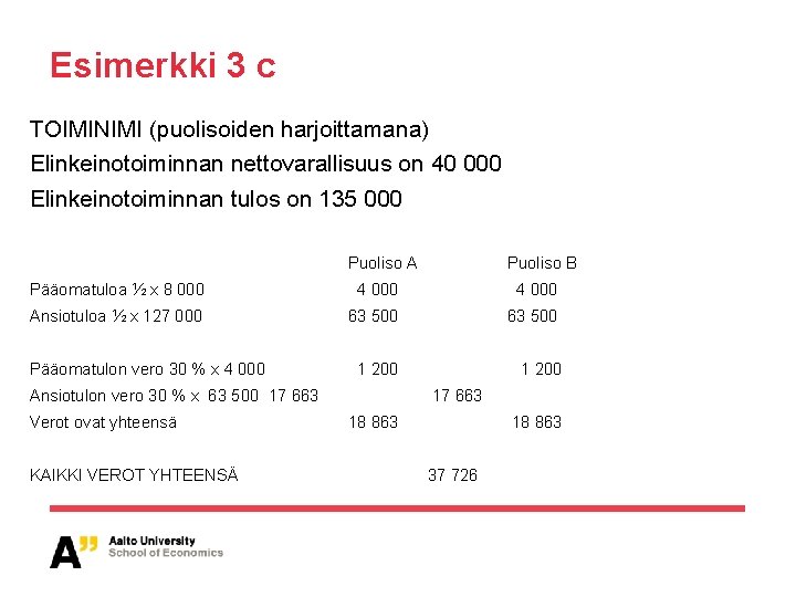 Esimerkki 3 c TOIMINIMI (puolisoiden harjoittamana) Elinkeinotoiminnan nettovarallisuus on 40 000 Elinkeinotoiminnan tulos on