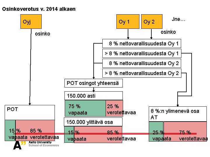 Osinkoverotus v. 2014 alkaen Oyj Oy 1 Jne… Oy 2 osinko 8 % nettovarallisuudesta