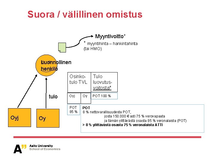 Suora / välillinen omistus Myyntivoitto* * myyntihinta – hankintahinta (tai HMO) Luonnollinen henkilö tulo