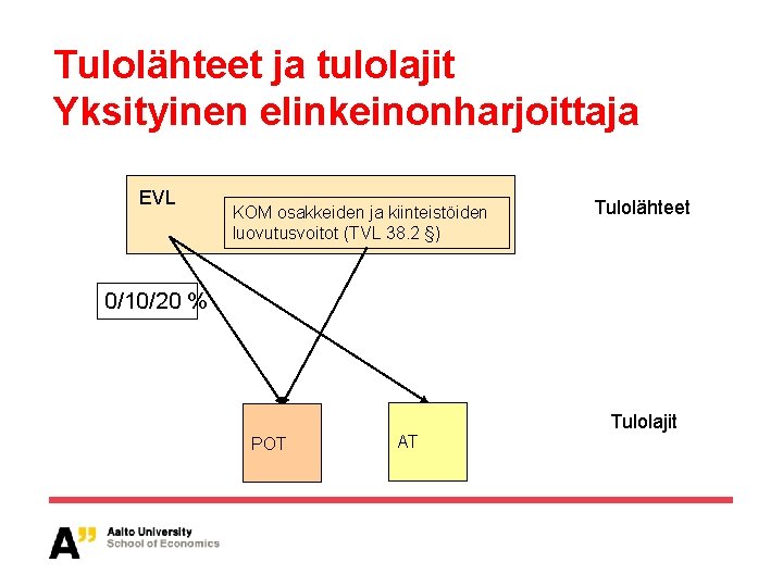 Tulolähteet ja tulolajit Yksityinen elinkeinonharjoittaja EVL KOM osakkeiden ja kiinteistöiden luovutusvoitot (TVL 38. 2