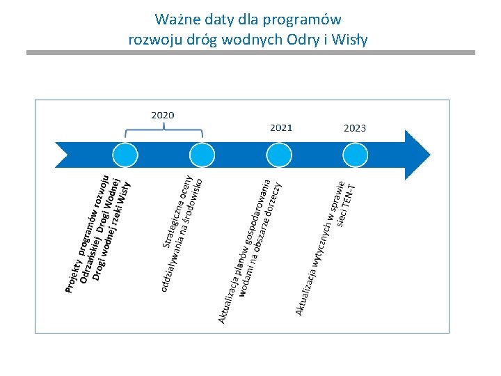 Ważne daty dla programów rozwoju dróg wodnych Odry i Wisły 