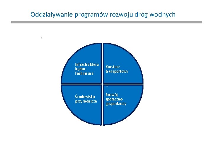 Oddziaływanie programów rozwoju dróg wodnych Infrastruktura hydrotechniczna Korytarz transportowy Środowisko przyrodnicze Rozwój społecznogospodarczy 