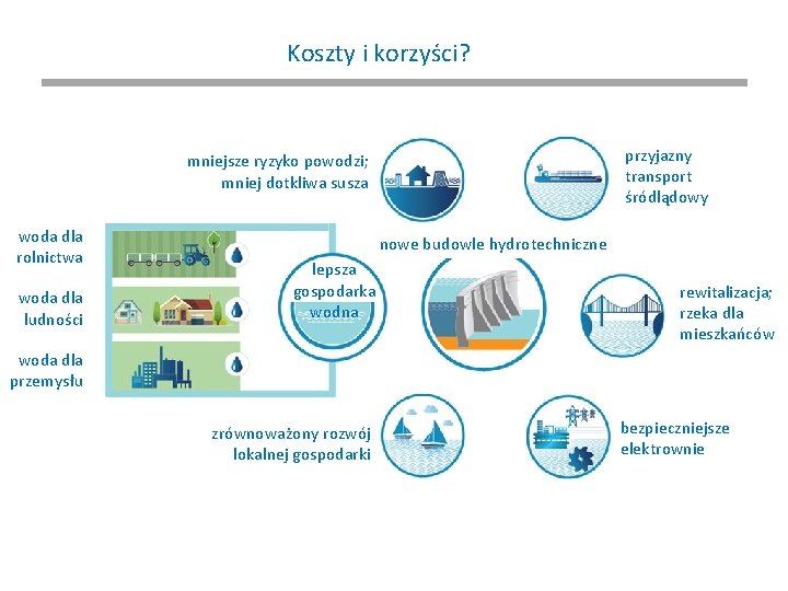 Koszty i korzyści? przyjazny transport śródlądowy mniejsze ryzyko powodzi; mniej dotkliwa susza woda dla