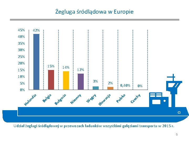 Żegluga śródlądowa w Europie 45% 42% 40% 35% 30% 25% 14% 12% 3% 5%