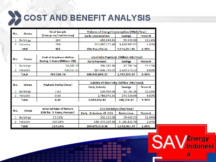 COST AND BENEFIT ANALYSIS SAV Energy Indonesi a 