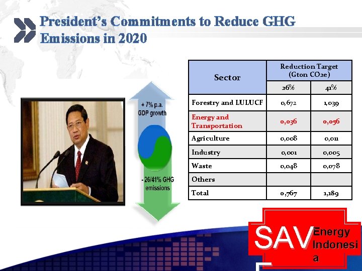 President’s Commitments to Reduce GHG Emissions in 2020 Reduction Target (Gton CO 2 e)