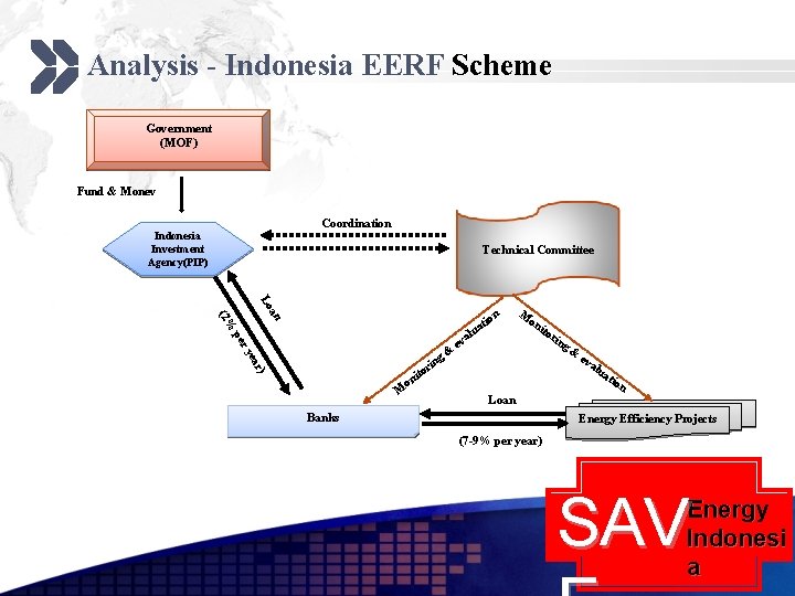 Analysis - Indonesia EERF Scheme Government (MOF) Fund & Monev Coordination Indonesia Investment Agency(PIP)