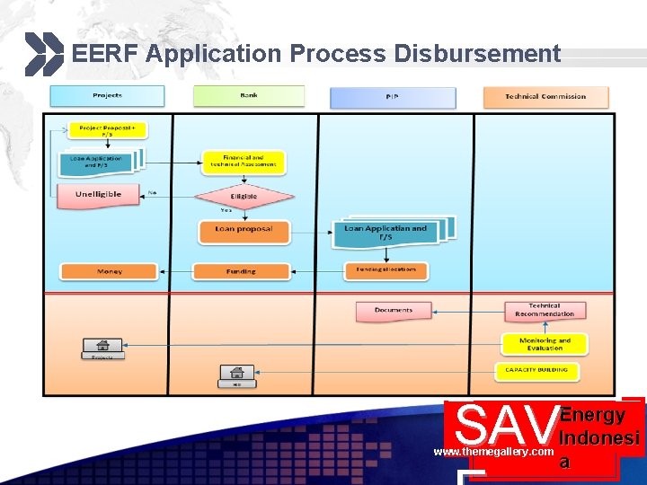 EERF Application Process Disbursement SAV Energy Indonesi www. themegallery. com a 