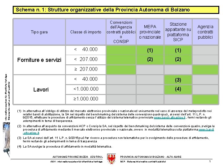 Schema n. 1: Strutture organizzative della Provincia Autonoma di Bolzano Tipo gara Classe di