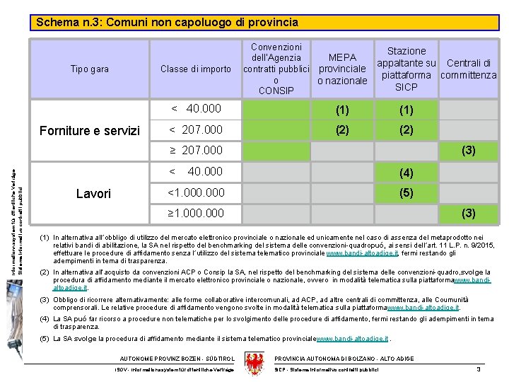 Schema n. 3: Comuni non capoluogo di provincia Tipo gara Classe di importo Forniture