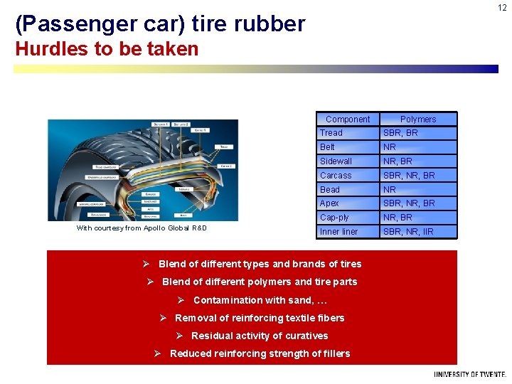 12 (Passenger car) tire rubber Hurdles to be taken Component With courtesy from Apollo