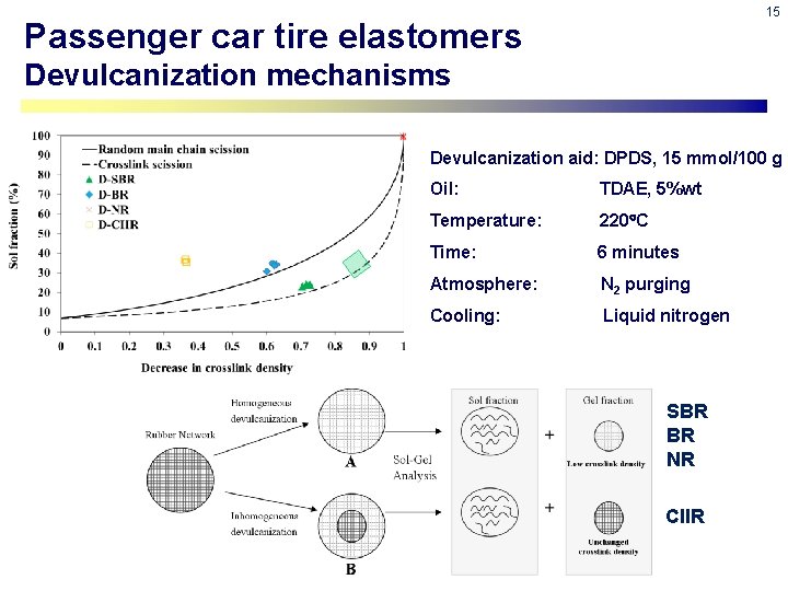 15 Passenger car tire elastomers DE-VULCANIZATION OF TIRE RUBBERS Devulcanization mechanisms Devulcanization aid: DPDS,