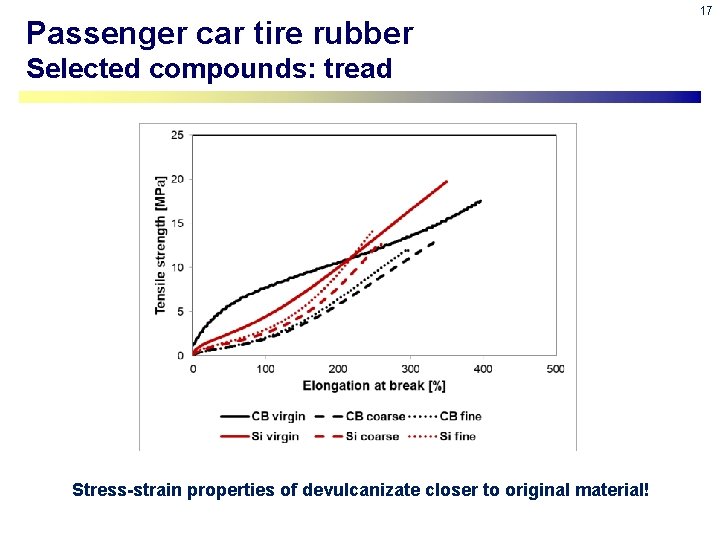 Passenger car tire rubber DE-VULCANIZATION OF TIRE RUBBERS Selected compounds: tread Stress-strain properties of