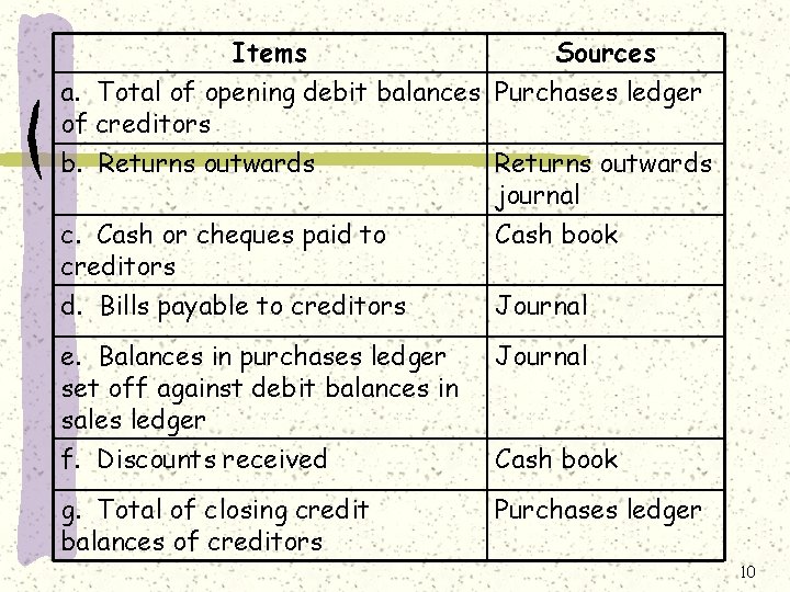 Items Sources a. Total of opening debit balances Purchases ledger of creditors b. Returns
