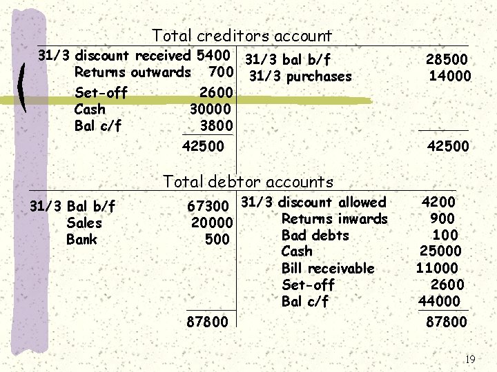 Total creditors account 31/3 discount received 5400 31/3 bal b/f Returns outwards 700 31/3