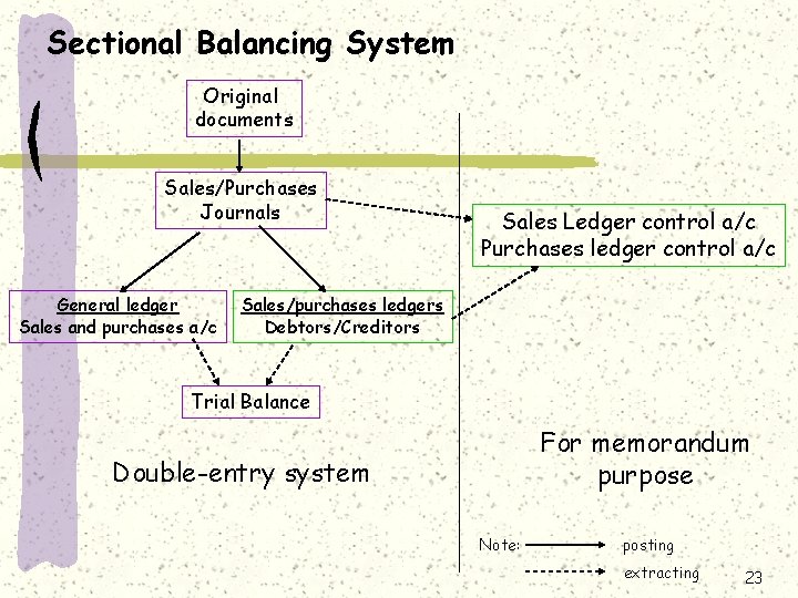 Sectional Balancing System Original documents Sales/Purchases Journals General ledger Sales and purchases a/c Sales