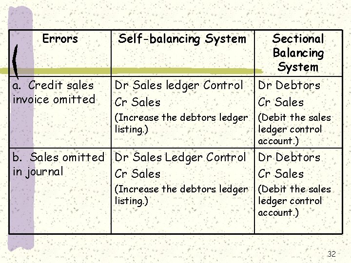 Errors a. Credit sales invoice omitted Self-balancing System Sectional Balancing System Dr Sales ledger