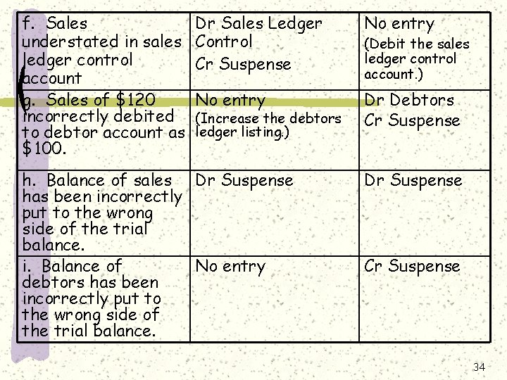 f. Sales understated in sales ledger control account g. Sales of $120 incorrectly debited