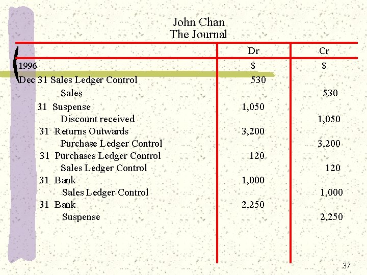 John Chan The Journal Dr Cr 1996 $ $ Dec 31 Sales Ledger Control