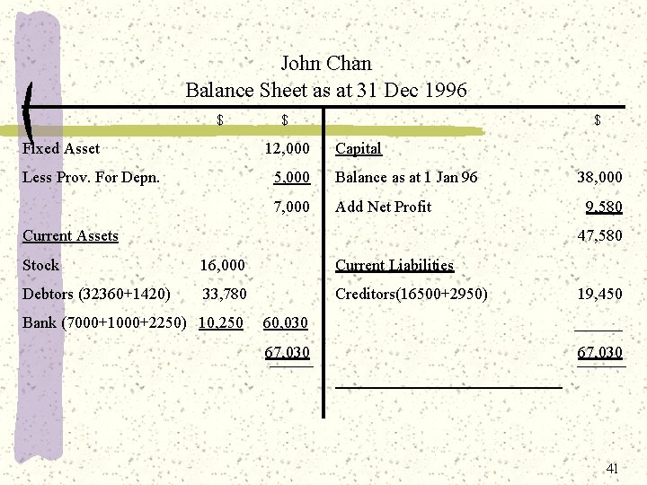 John Chan Balance Sheet as at 31 Dec 1996 $ Fixed Asset $ 12,