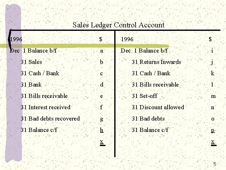 Sales Ledger Control Account 1996 $ 1996 Dec 1 Balance b/f a Dec 1