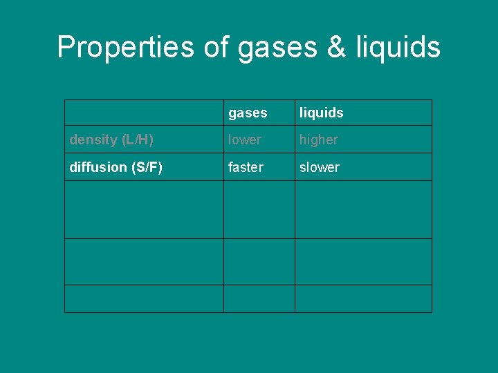 Properties of gases & liquids gases liquids density (L/H) lower higher diffusion (S/F) faster