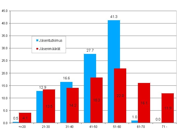 45. 0 41. 3 40. 0 35. 0 Jäsentutkimus 30. 0 Jäsenmäärät 27. 7