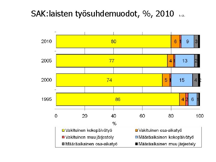 SAK: laisten työsuhdemuodot, %, 2010 k 13. 