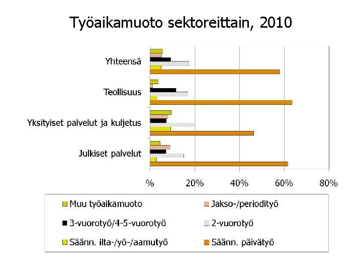 Työaikamuoto sektoreittain, 2010 