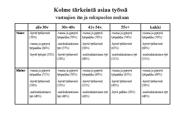 Kolme tärkeintä asiaa työssä vastaajien iän ja sukupuolen mukaan alle 30 v Naiset Miehet