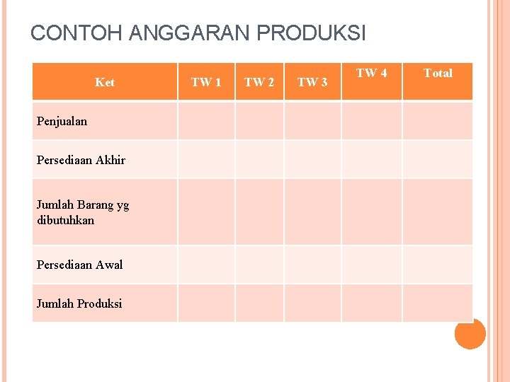 CONTOH ANGGARAN PRODUKSI Ket Penjualan Persediaan Akhir Jumlah Barang yg dibutuhkan Persediaan Awal Jumlah