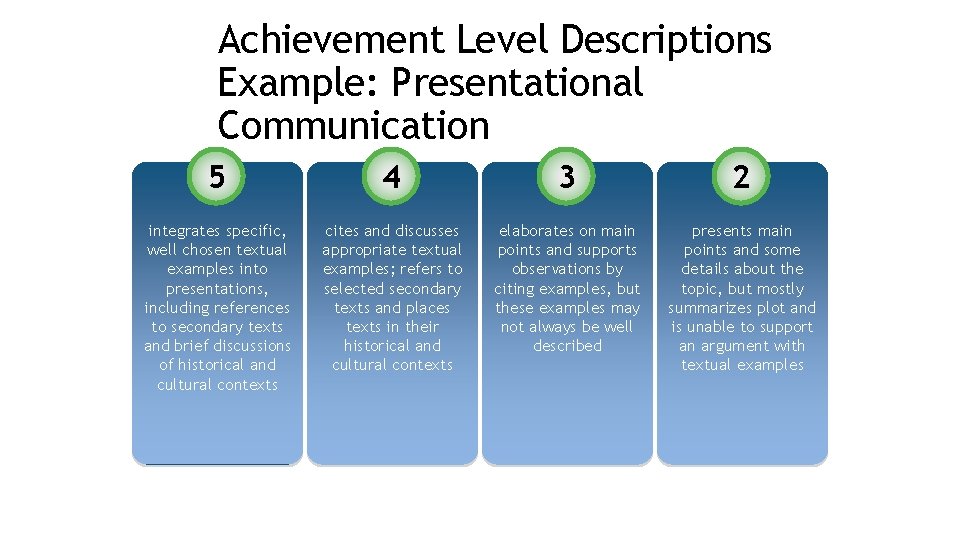 Achievement Level Descriptions Example: Presentational Communication 5 4 3 2 integrates specific, well chosen