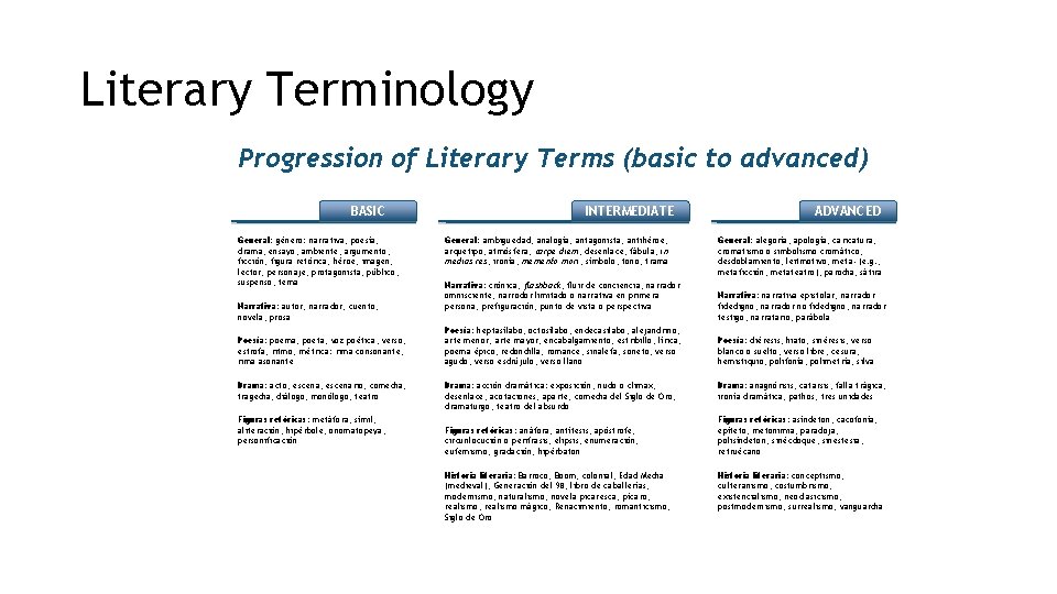 Literary Terminology Progression of Literary Terms (basic to advanced) BASIC General: género: narrativa, poesía,