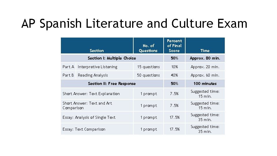 AP Spanish Literature and Culture Exam Section No. of Questions Section I: Multiple Choice