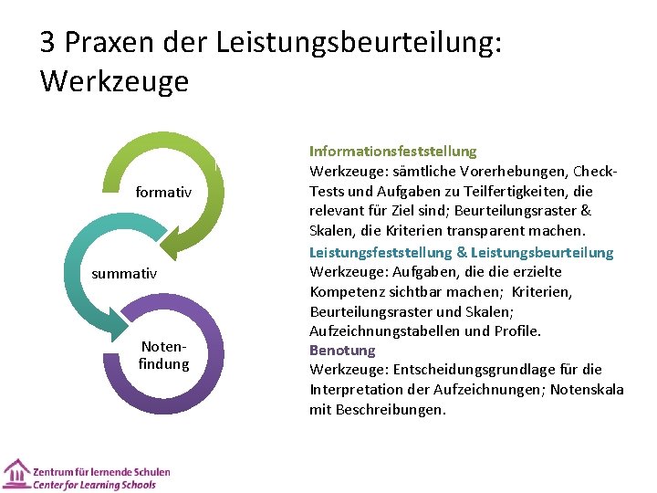 3 Praxen der Leistungsbeurteilung: Werkzeuge formativ summativ Notenfindung Informationsfeststellung Werkzeuge: sämtliche Vorerhebungen, Check. Tests