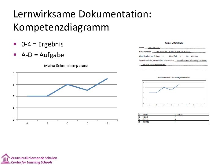 Lernwirksame Dokumentation: Kompetenzdiagramm § 0 -4 = Ergebnis § A-D = Aufgabe Meine Schreibkompetenz