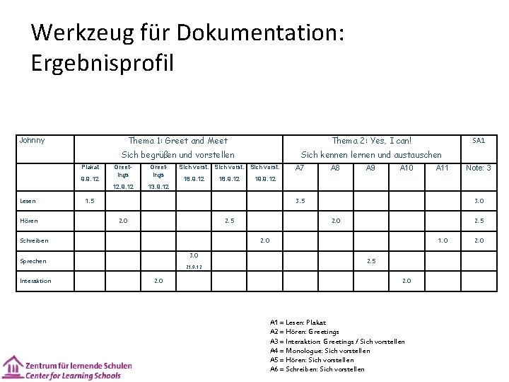 Werkzeug für Dokumentation: Ergebnisprofil Thema 1: Greet and Meet Thema 2: Yes, I can!