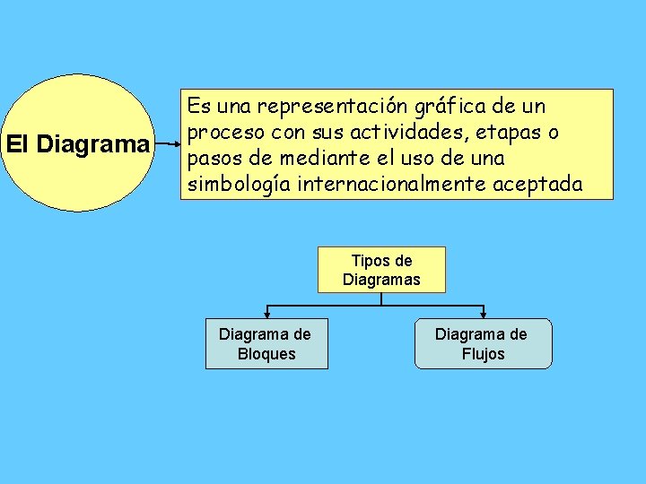 El Diagrama Es una representación gráfica de un proceso con sus actividades, etapas o