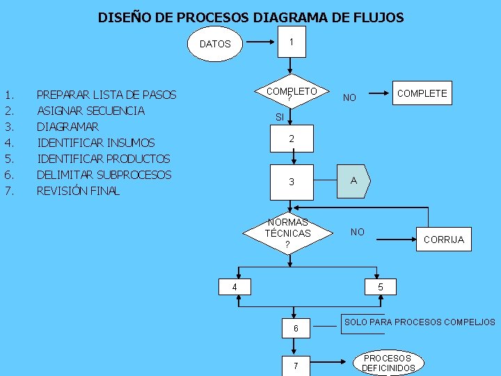 DISEÑO DE PROCESOS DIAGRAMA DE FLUJOS 1 DATOS 1. 2. 3. 4. 5. 6.