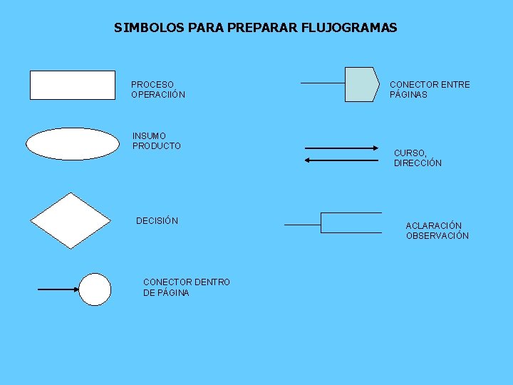 SIMBOLOS PARA PREPARAR FLUJOGRAMAS PROCESO OPERACIIÓN INSUMO PRODUCTO DECISIÓN CONECTOR DENTRO DE PÁGINA CONECTOR