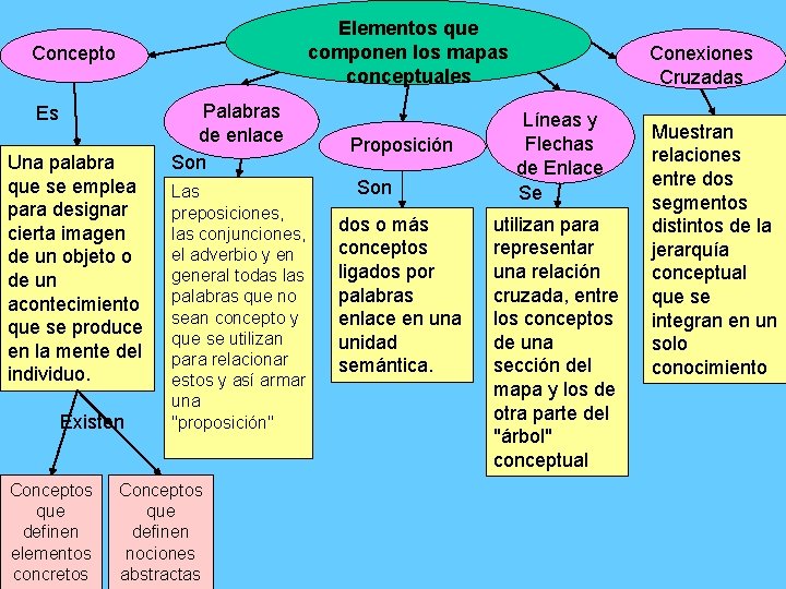 Elementos que componen los mapas conceptuales Concepto Es Una palabra que se emplea para